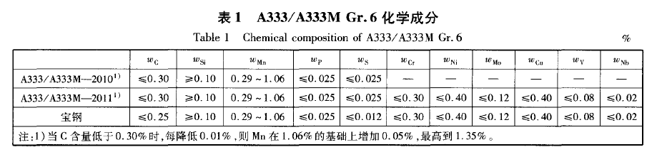 ASTM A333 GR.6低温美标钢管化学成分